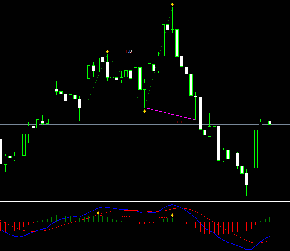 The False Break and Convergence Indicator